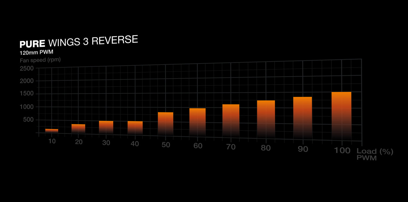 be quiet! Pure Wings 3 120 mm PWM Reverse Triple Pack Black