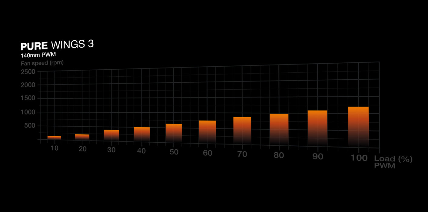 be quiet! Pure Wings 3 140 mm PWM Triple Pack